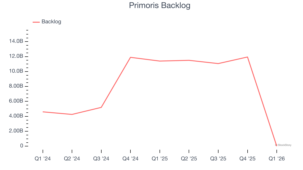 Primoris Backlog
