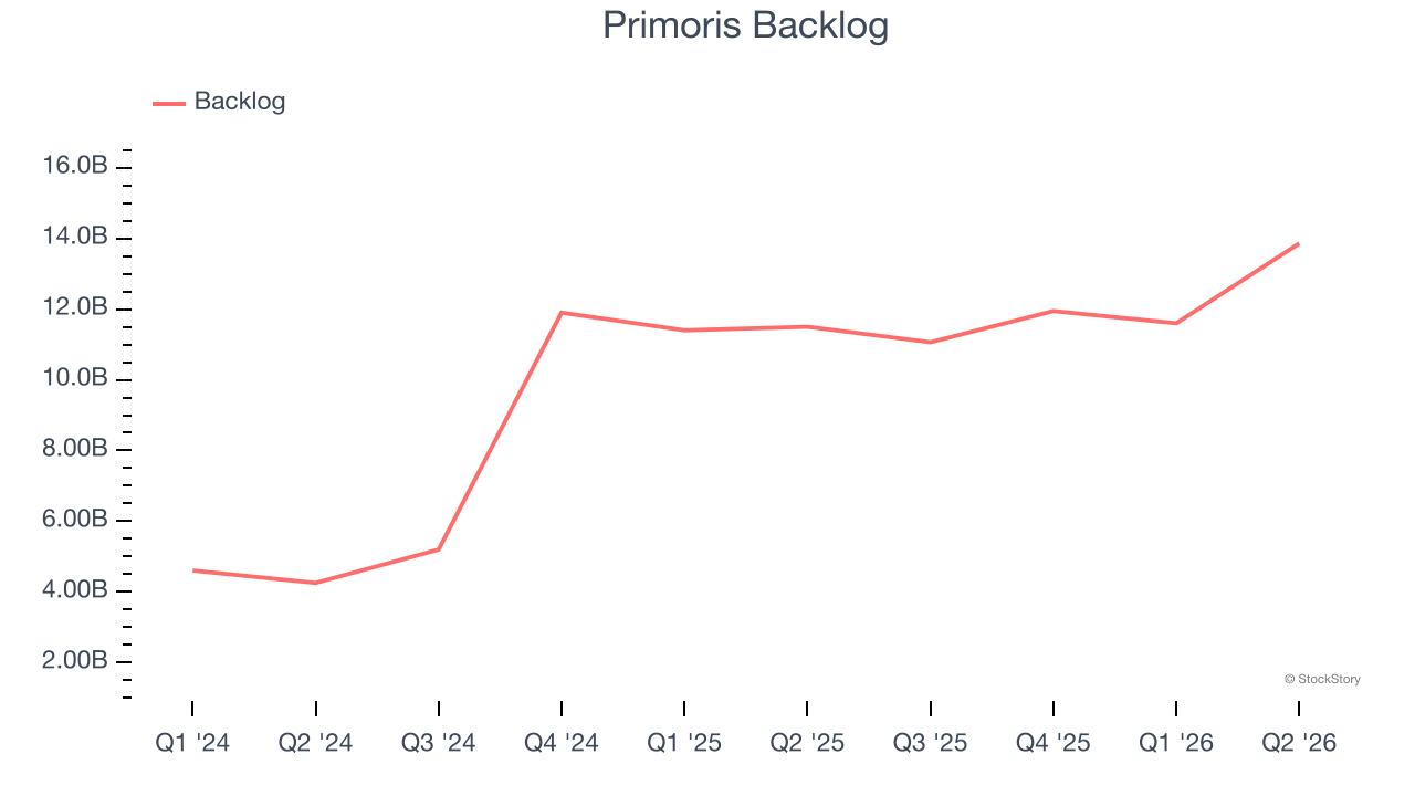 Primoris Backlog