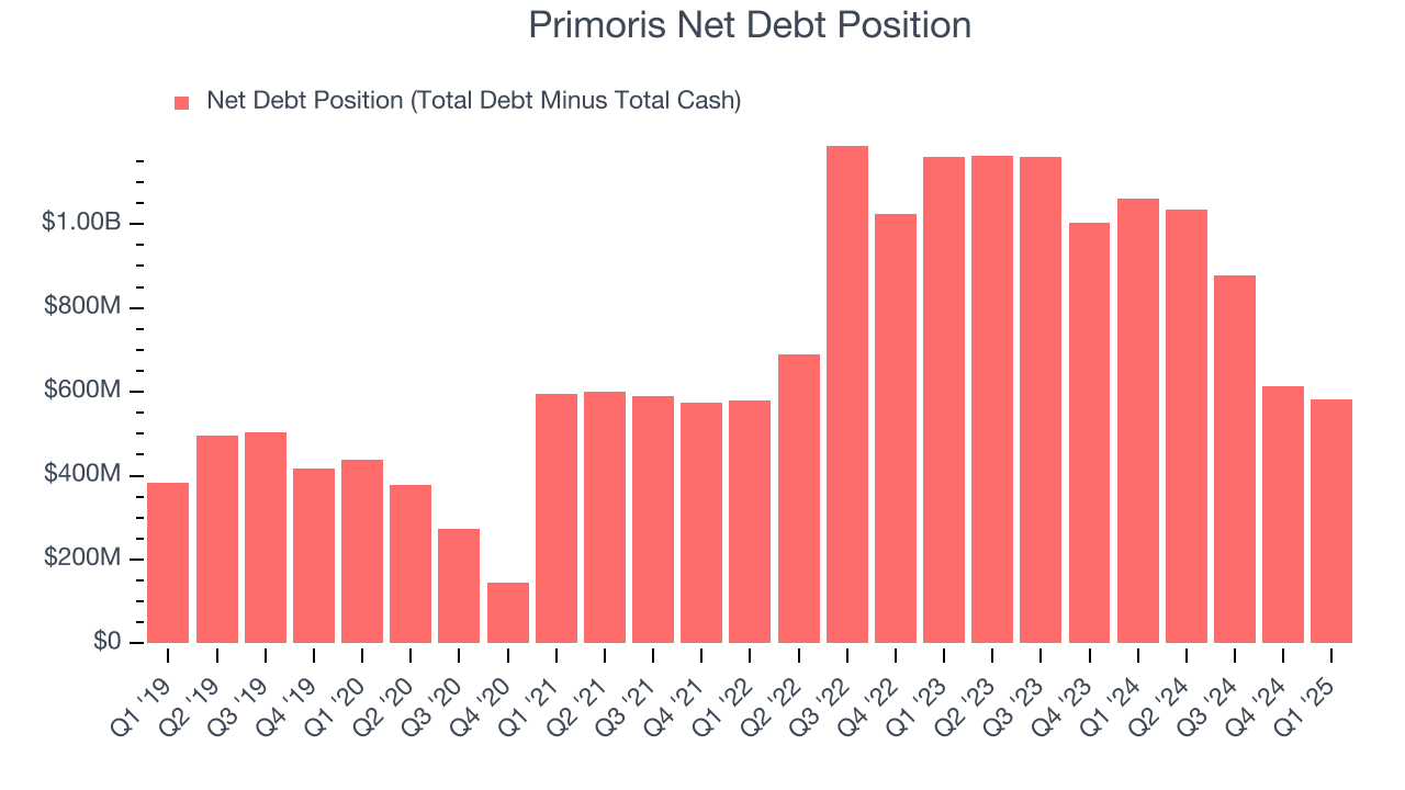 Primoris Net Debt Position
