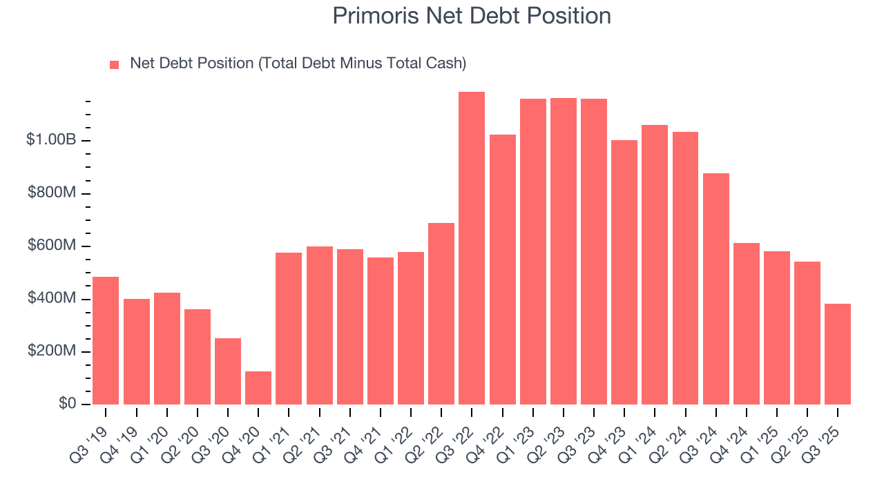 Primoris Net Debt Position