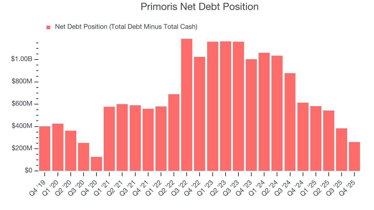 Primoris Net Debt Position