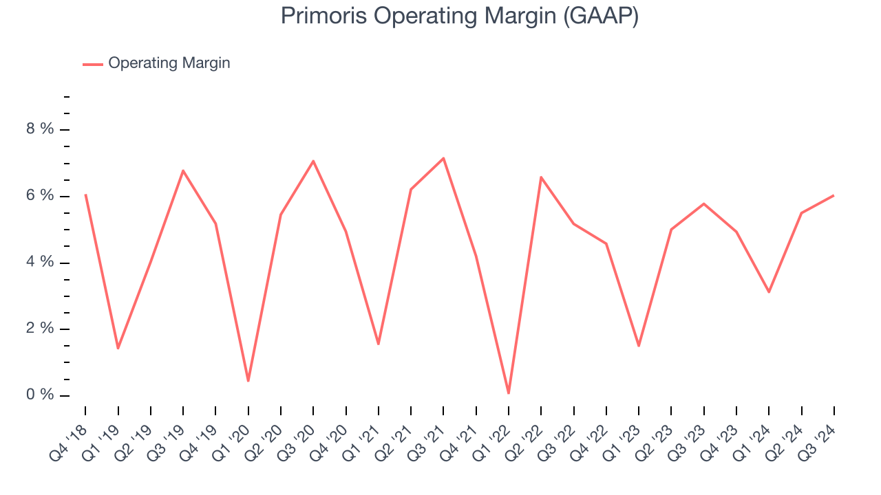 Primoris Operating Margin (GAAP)