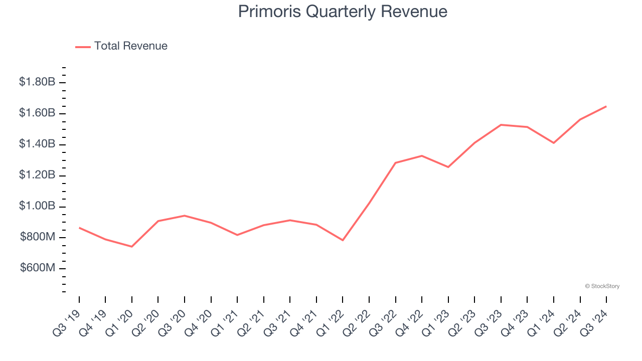 Primoris Quarterly Revenue