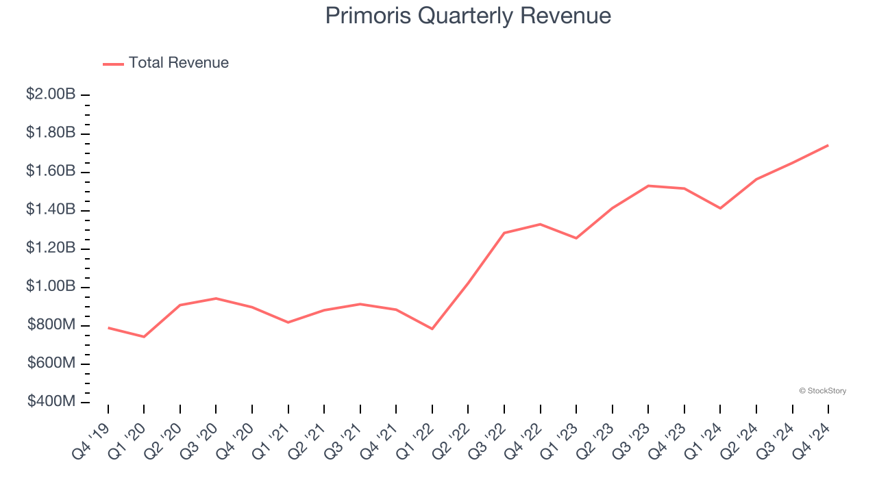 Primoris Quarterly Revenue