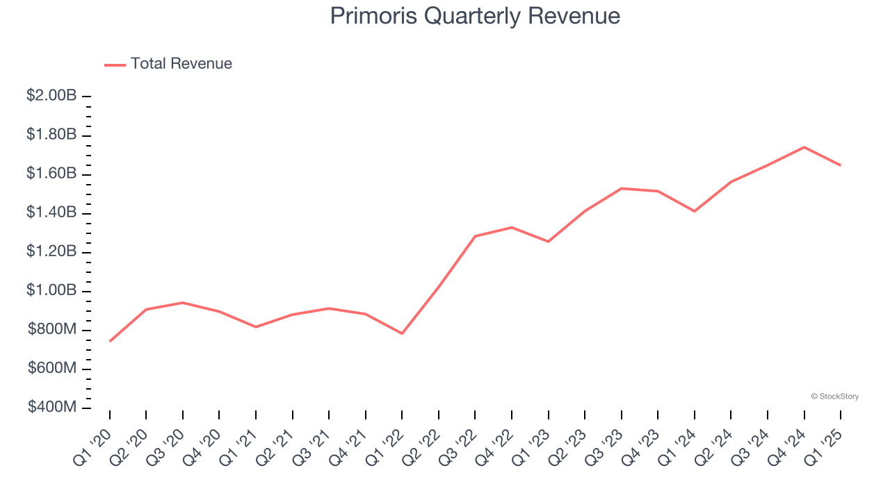 Primoris Quarterly Revenue