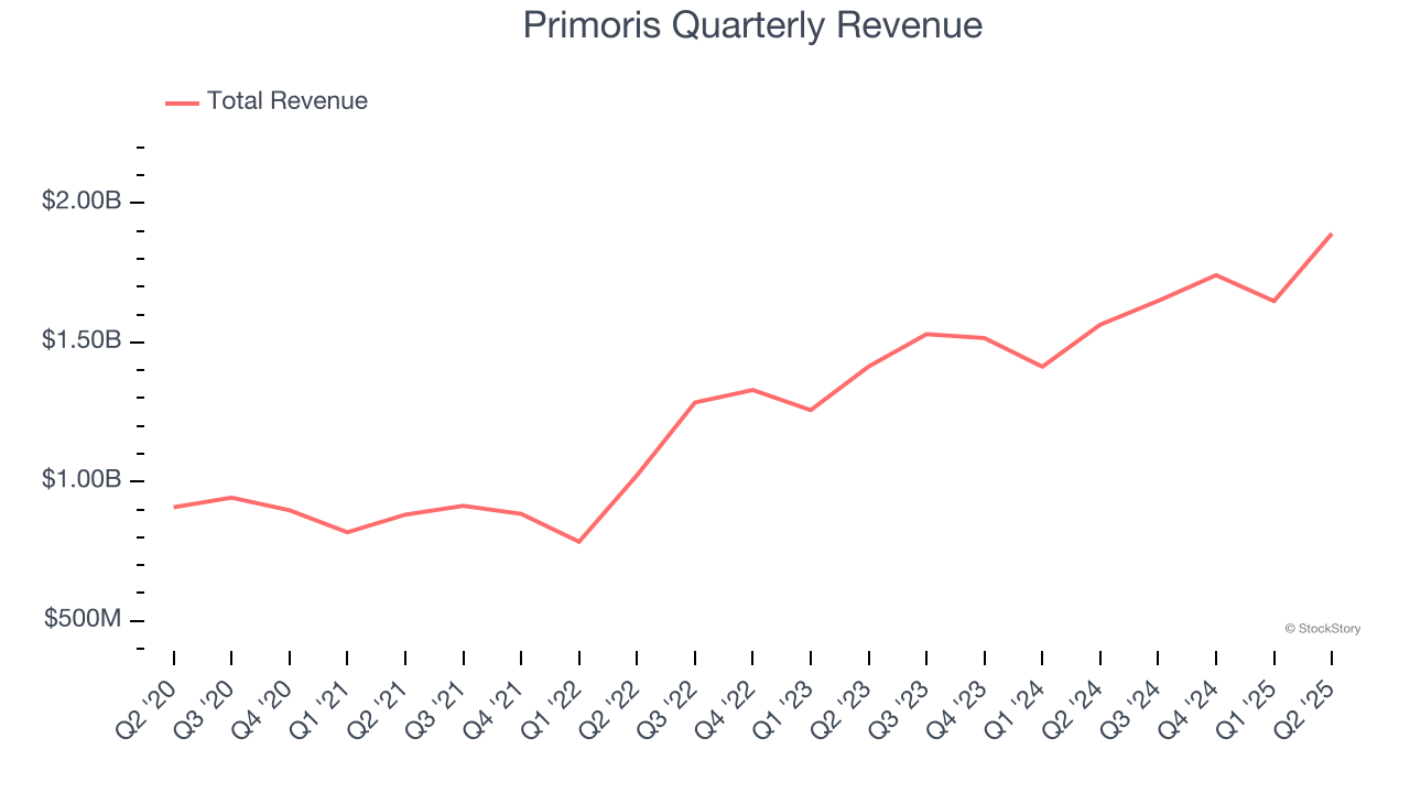 Primoris Quarterly Revenue