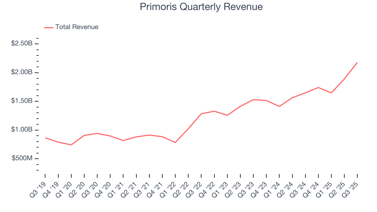 Primoris Quarterly Revenue