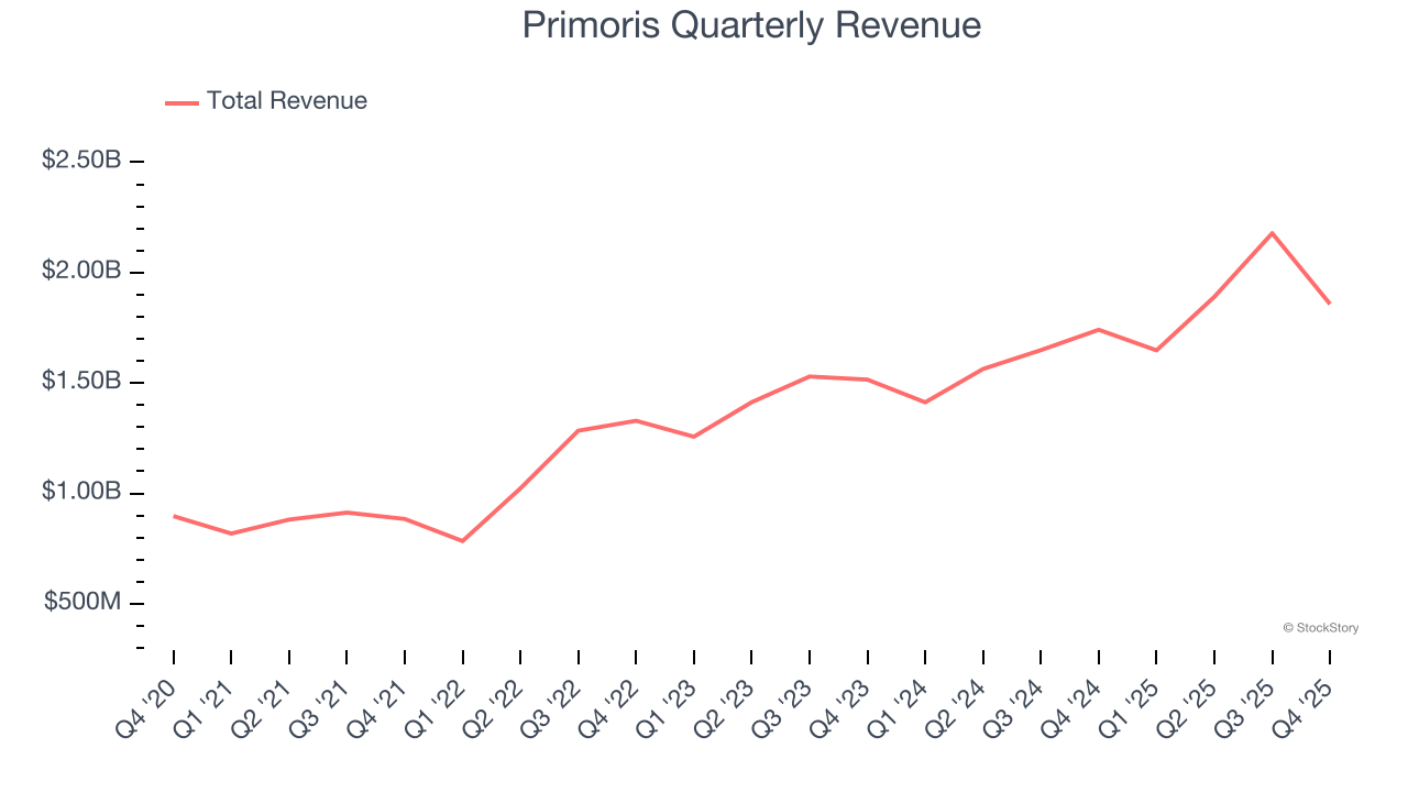 Primoris Quarterly Revenue