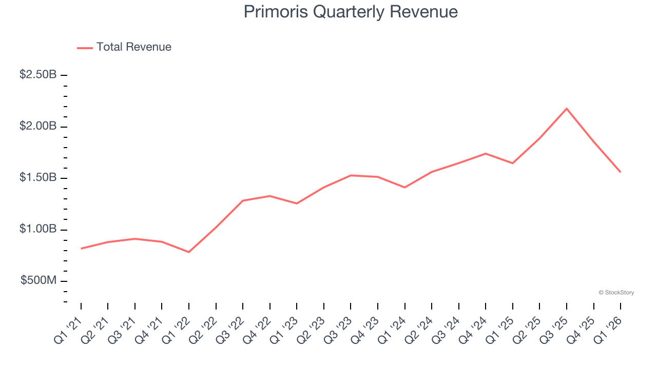 Primoris Quarterly Revenue