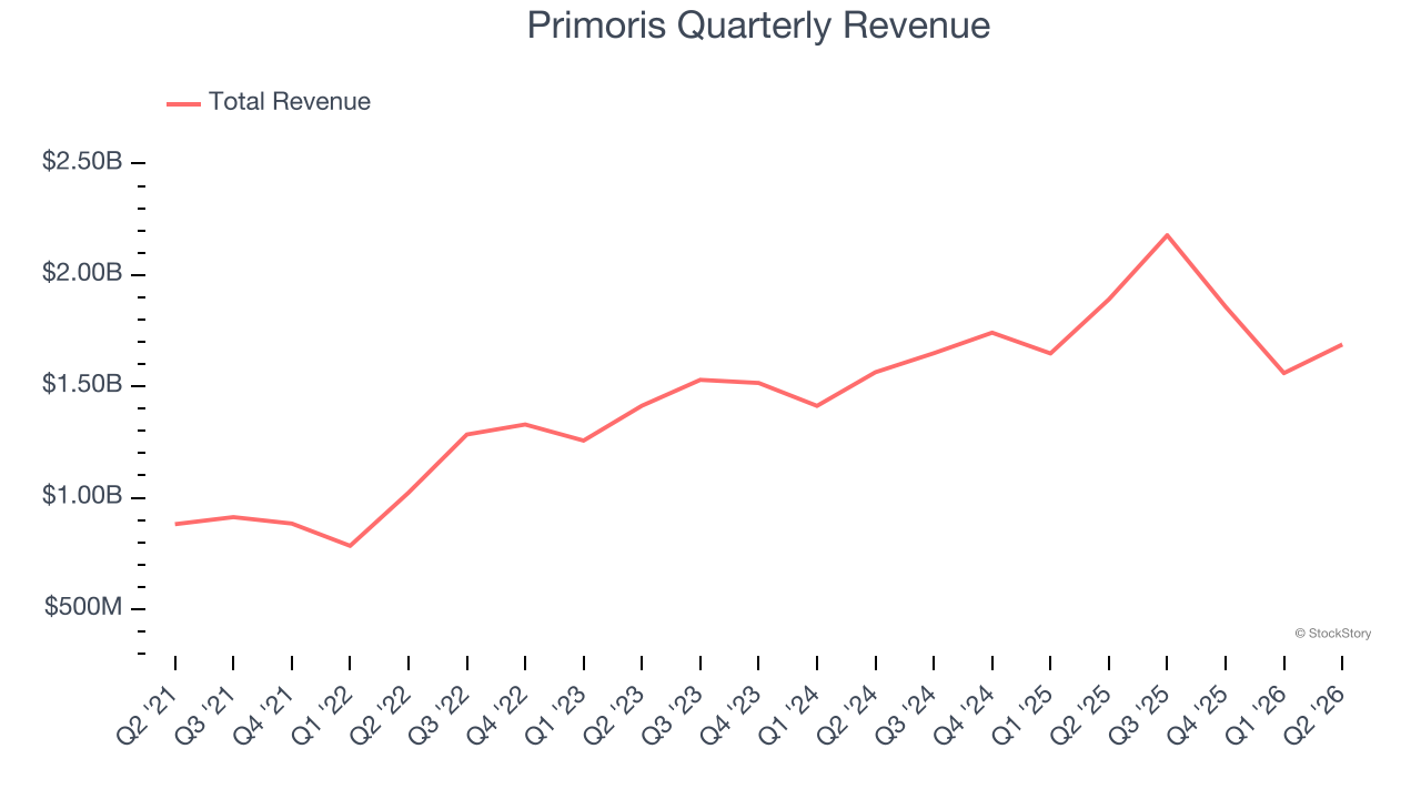 Primoris Quarterly Revenue