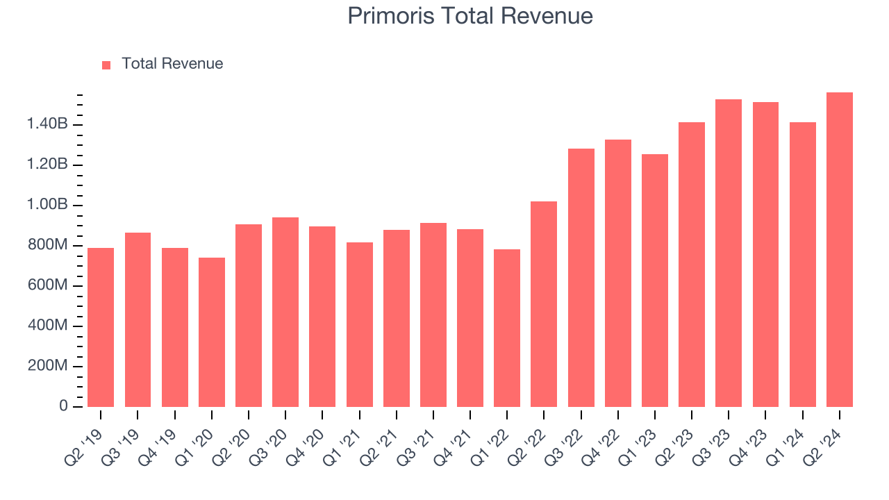 Primoris Total Revenue