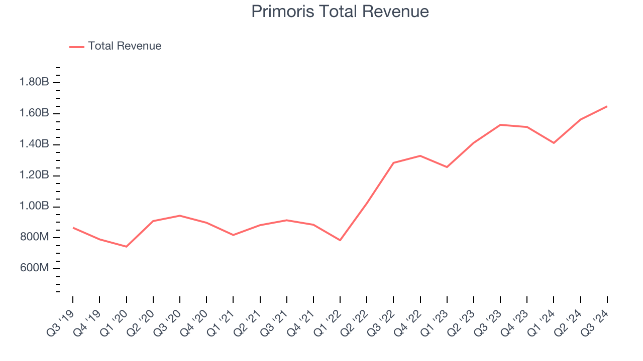 Primoris Total Revenue