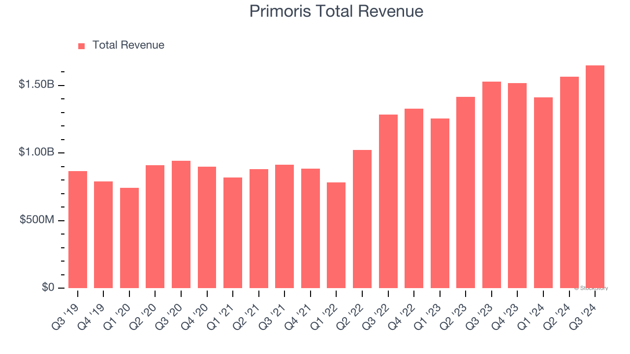 Primoris Total Revenue