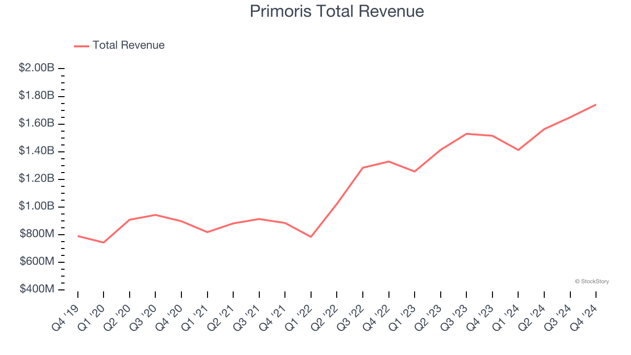 Primoris Total Revenue