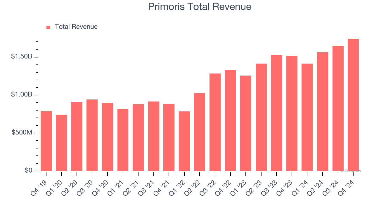 Primoris Total Revenue