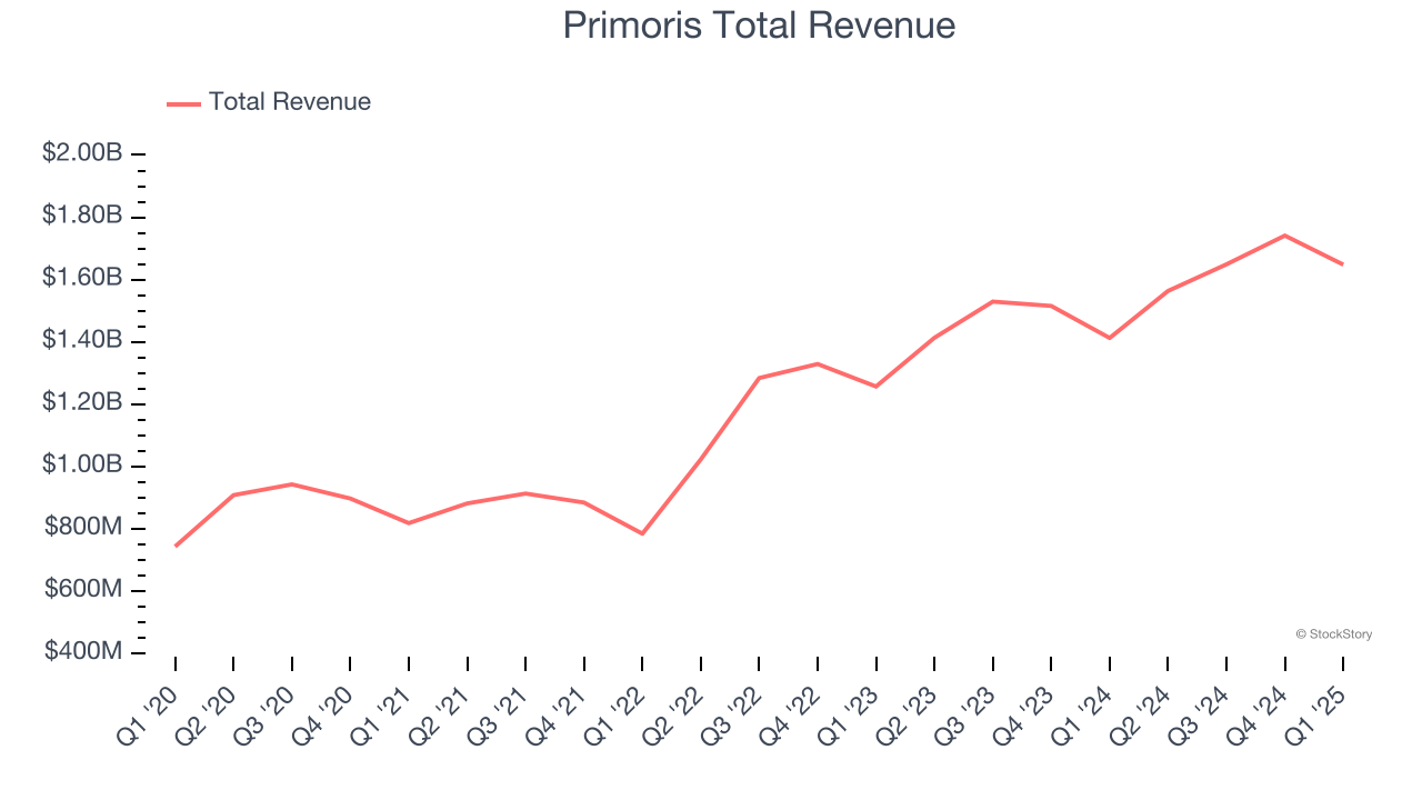 Primoris Total Revenue