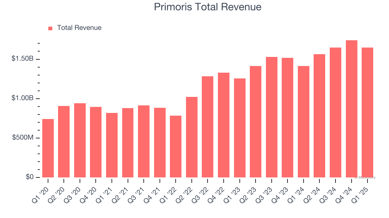 Primoris Total Revenue