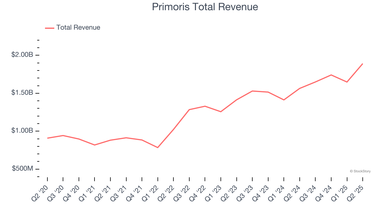 Primoris Total Revenue