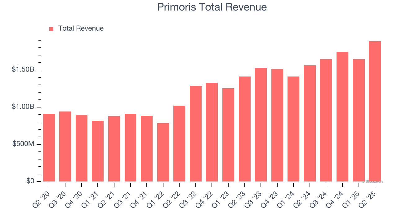 Primoris Total Revenue
