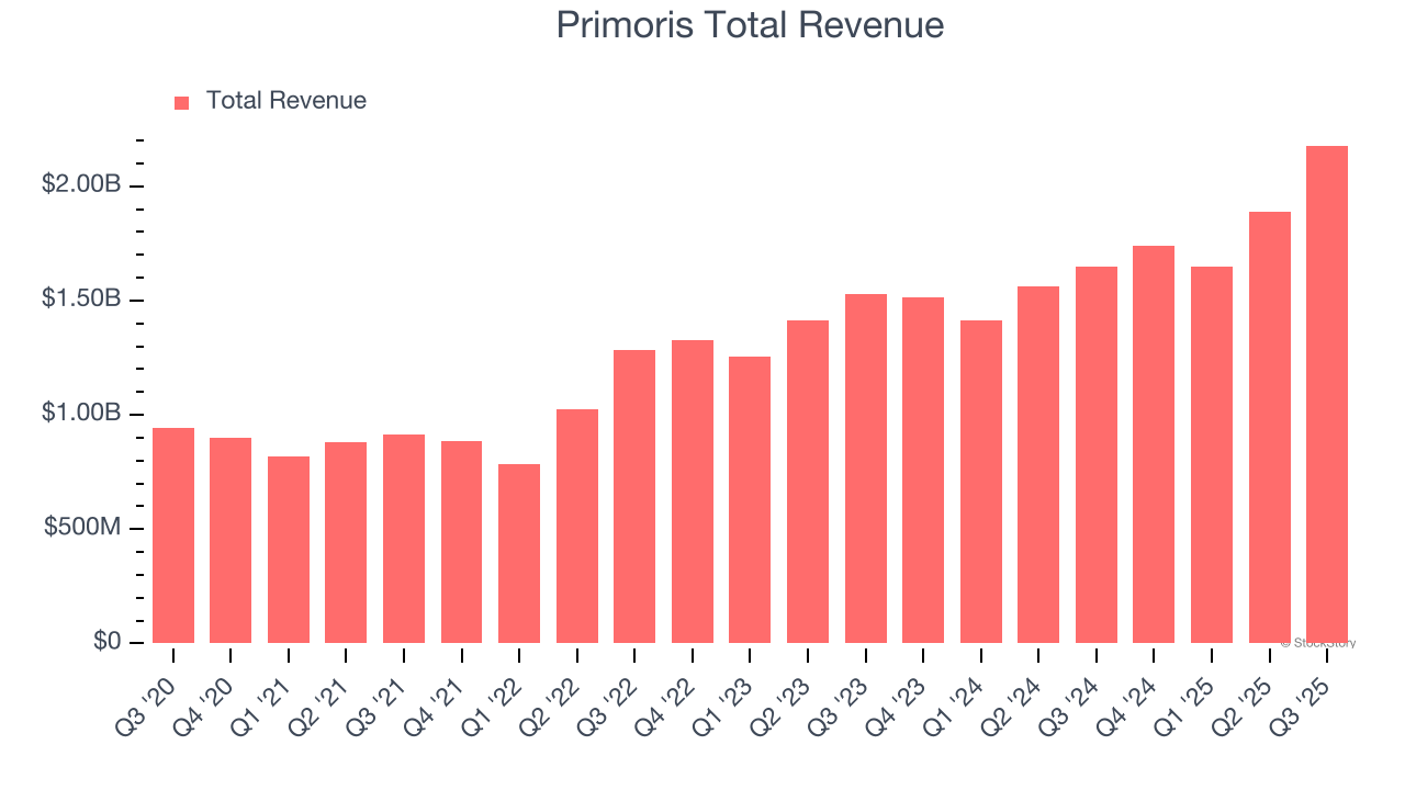 Primoris Total Revenue