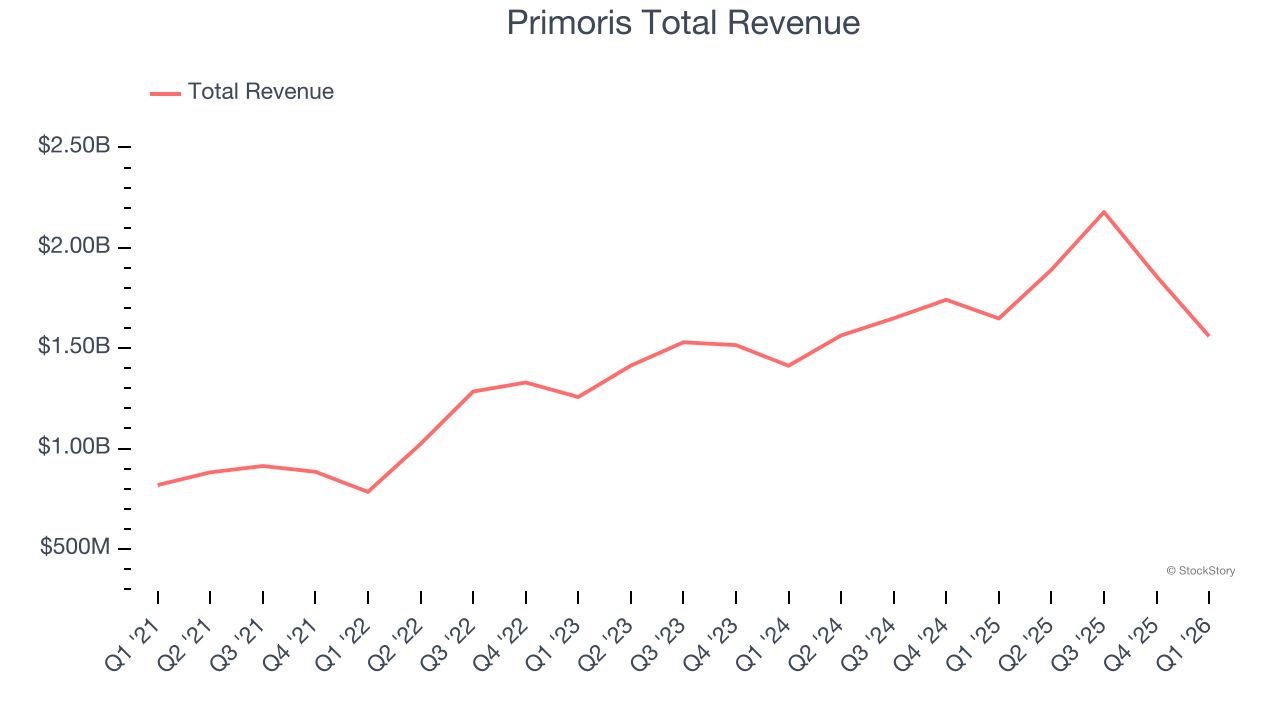 Primoris Total Revenue