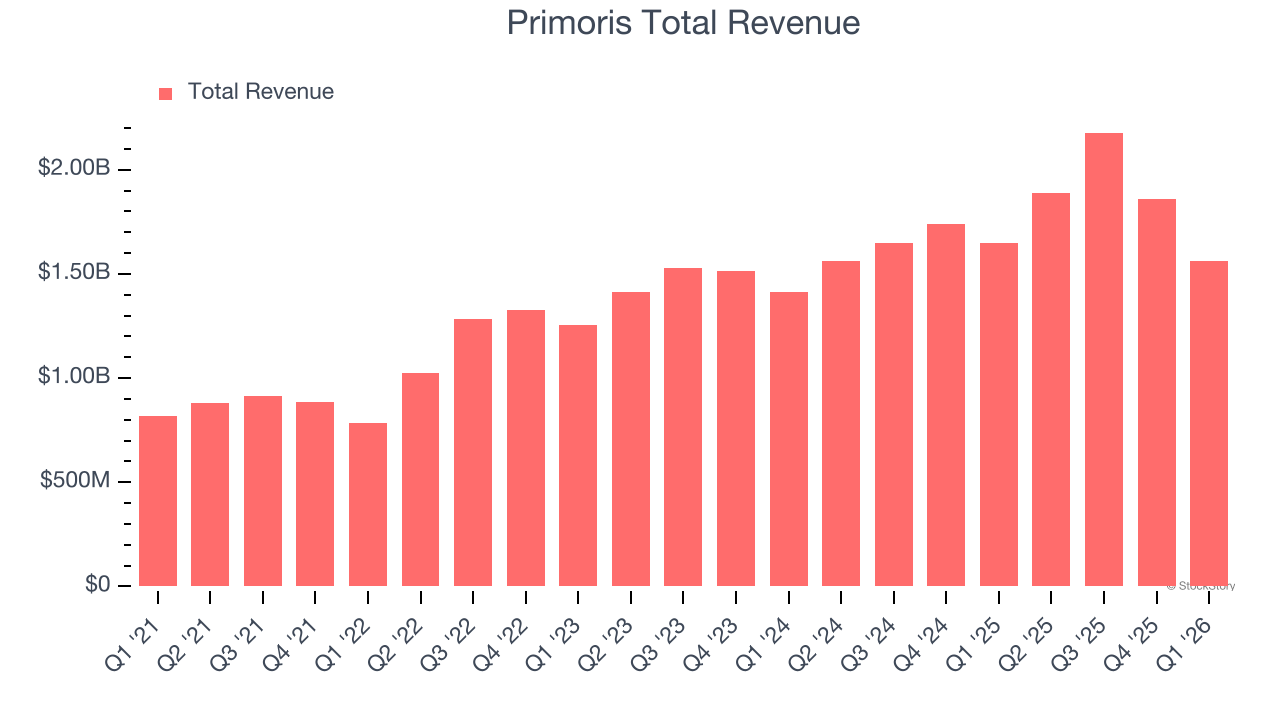 Primoris Total Revenue