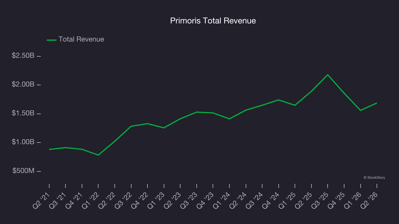 Primoris Total Revenue