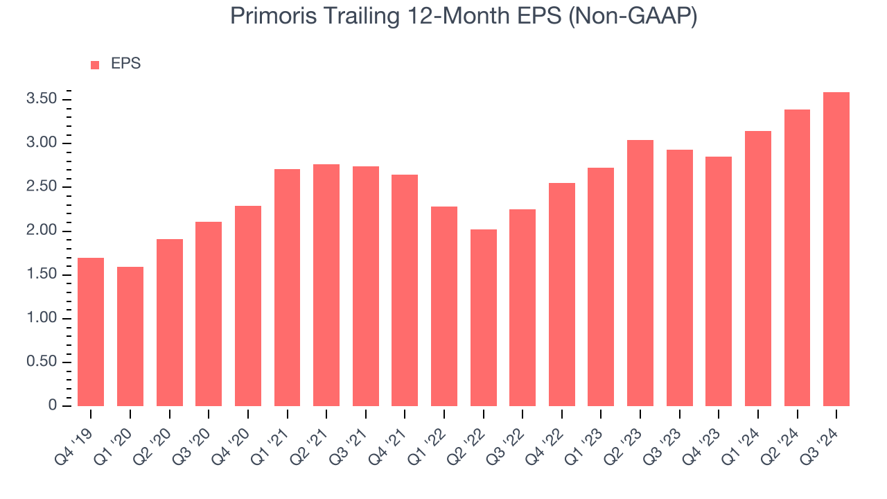 Primoris Trailing 12-Month EPS (Non-GAAP)