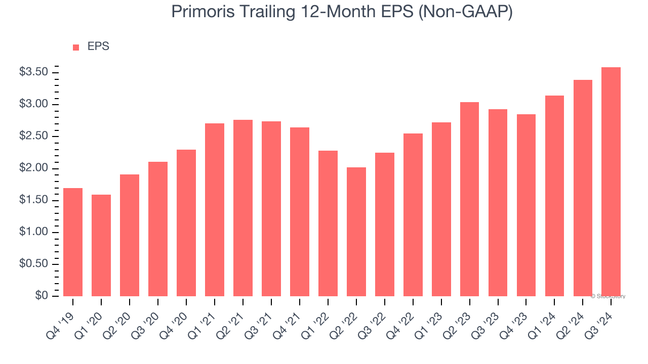 Primoris Trailing 12-Month EPS (Non-GAAP)