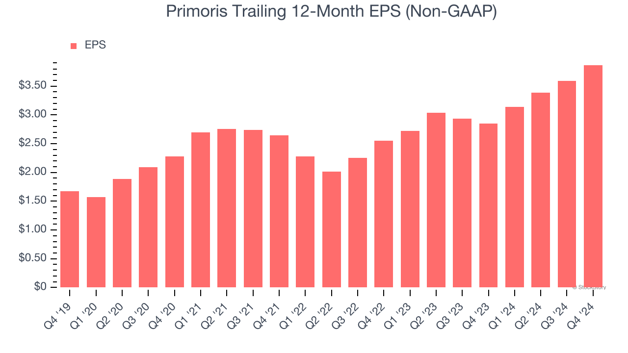 Primoris Trailing 12-Month EPS (Non-GAAP)