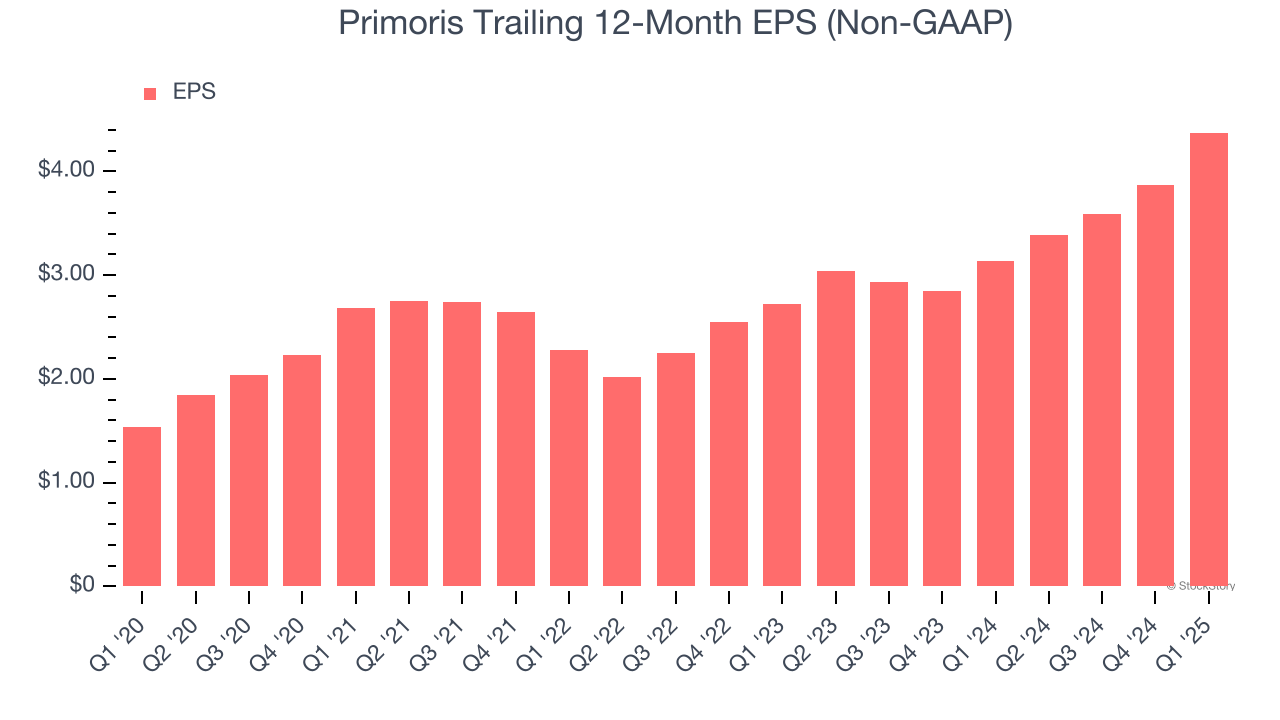 Primoris Trailing 12-Month EPS (Non-GAAP)