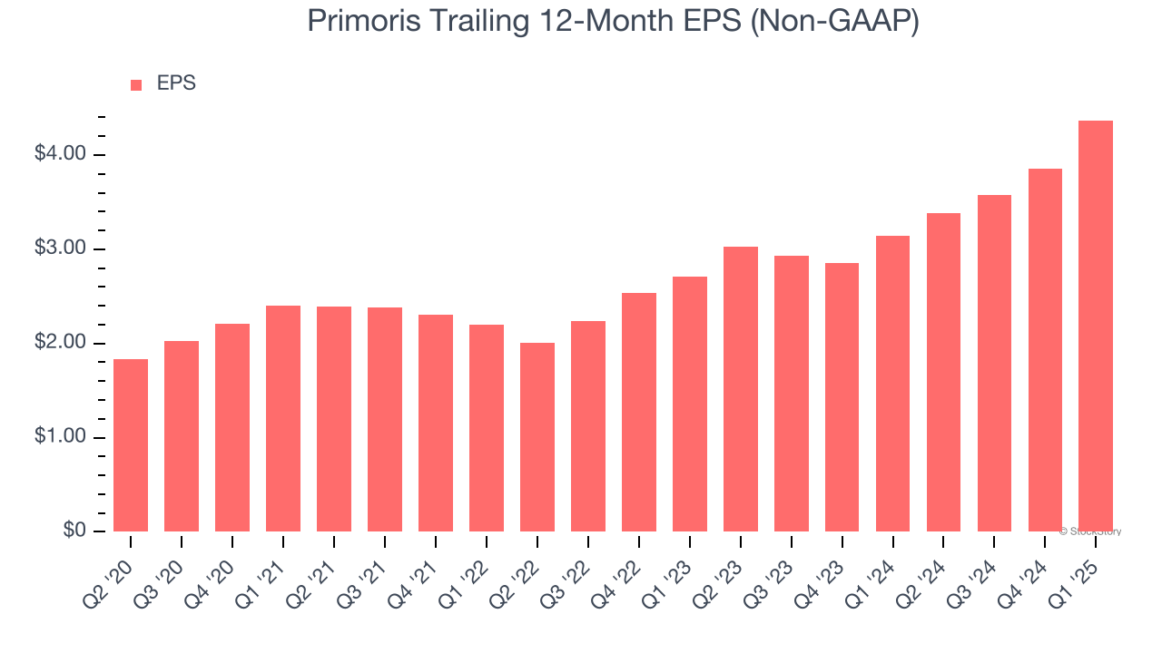 Primoris Trailing 12-Month EPS (Non-GAAP)