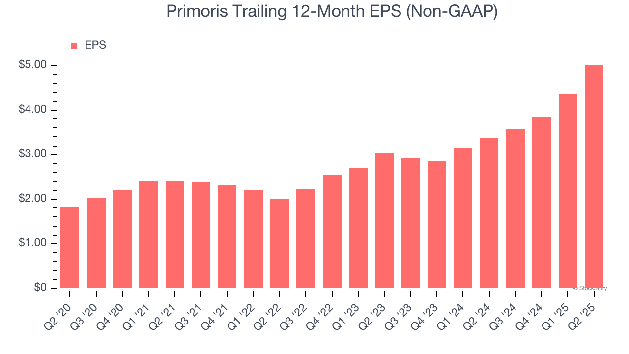 Primoris Trailing 12-Month EPS (Non-GAAP)