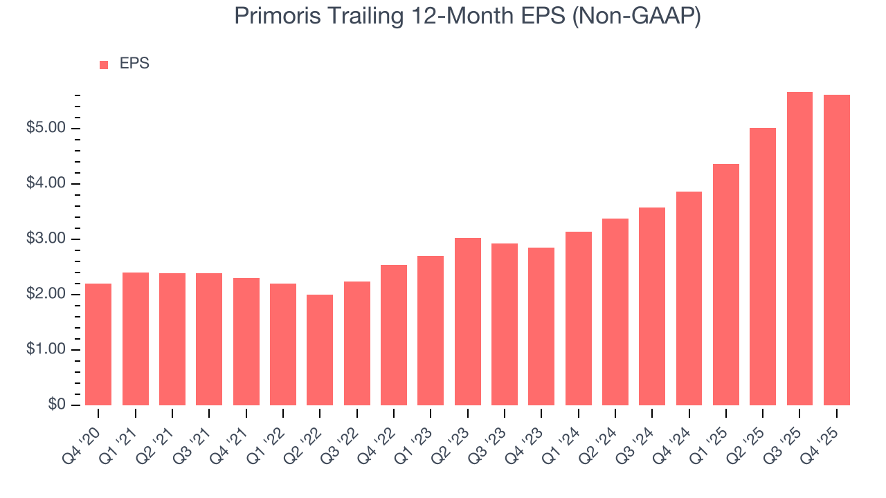 Primoris Trailing 12-Month EPS (Non-GAAP)