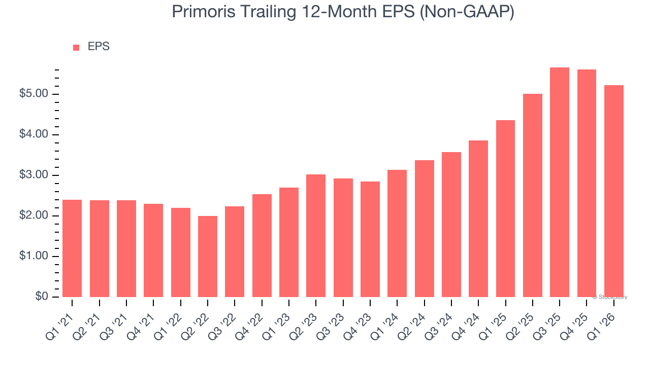 Primoris Trailing 12-Month EPS (Non-GAAP)