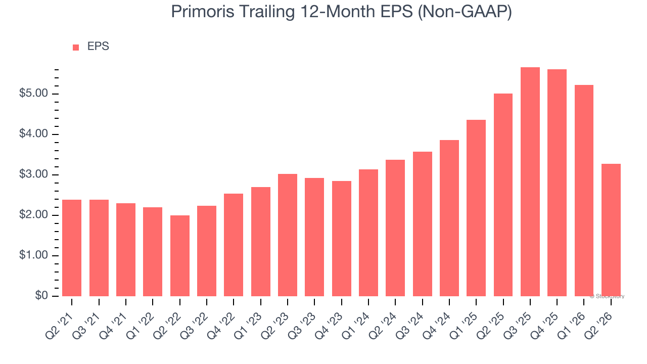 Primoris Trailing 12-Month EPS (Non-GAAP)