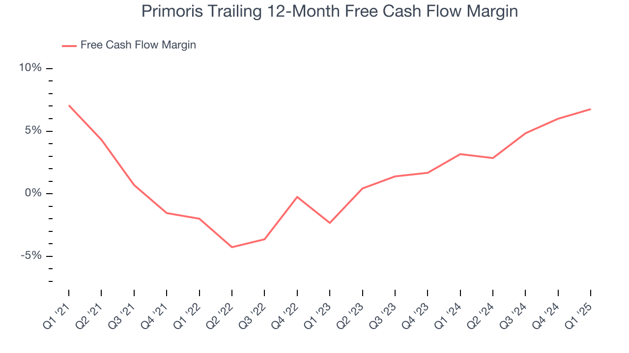 Primoris Trailing 12-Month Free Cash Flow Margin