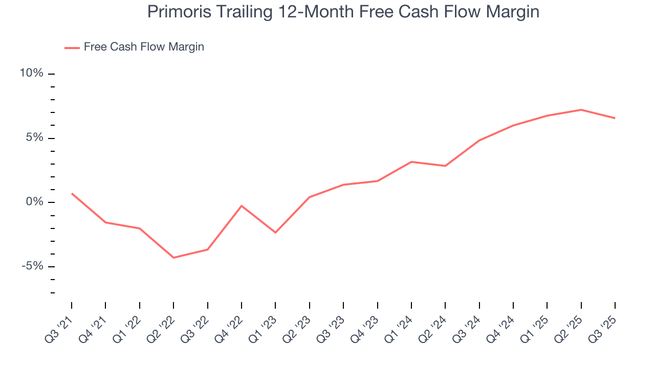 Primoris Trailing 12-Month Free Cash Flow Margin
