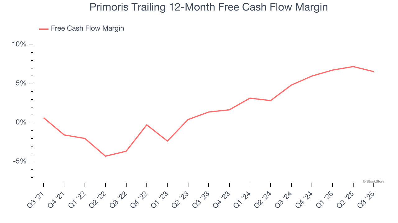 Primoris Trailing 12-Month Free Cash Flow Margin
