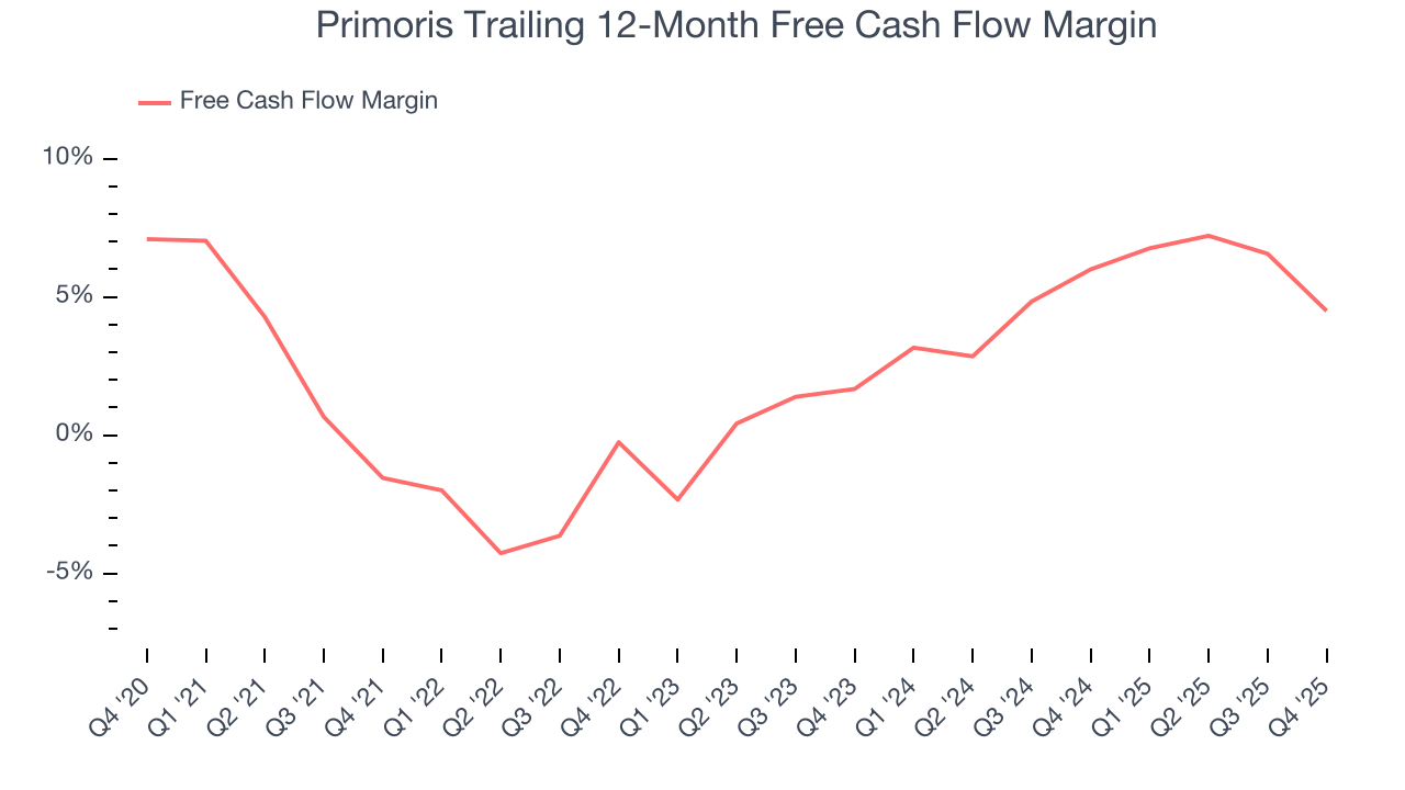 Primoris Trailing 12-Month Free Cash Flow Margin