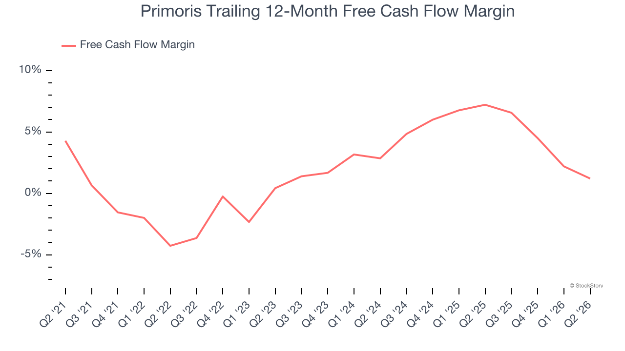 Primoris Trailing 12-Month Free Cash Flow Margin