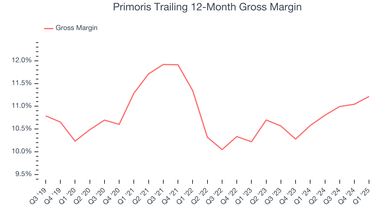 Primoris Trailing 12-Month Gross Margin