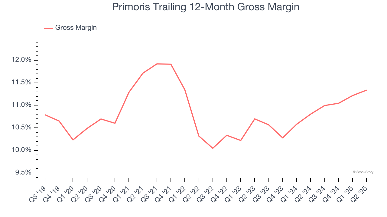 Primoris Trailing 12-Month Gross Margin