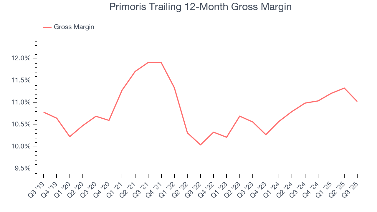 Primoris Trailing 12-Month Gross Margin