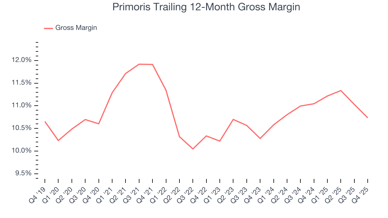 Primoris Trailing 12-Month Gross Margin