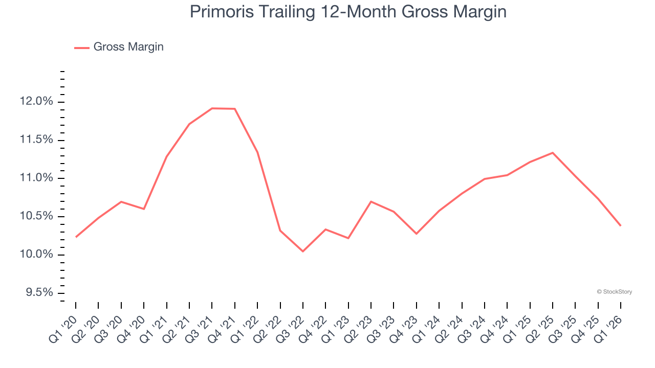 Primoris Trailing 12-Month Gross Margin