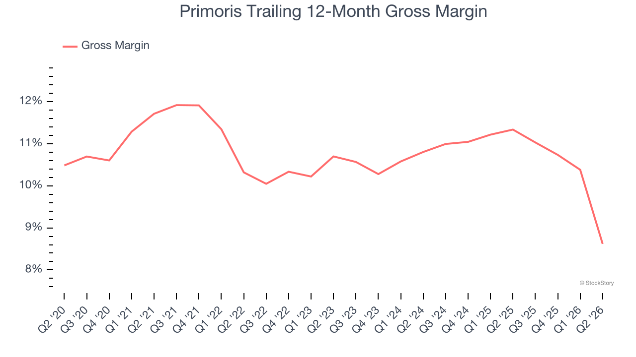 Primoris Trailing 12-Month Gross Margin