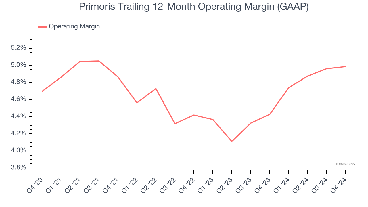 Primoris Trailing 12-Month Operating Margin (GAAP)