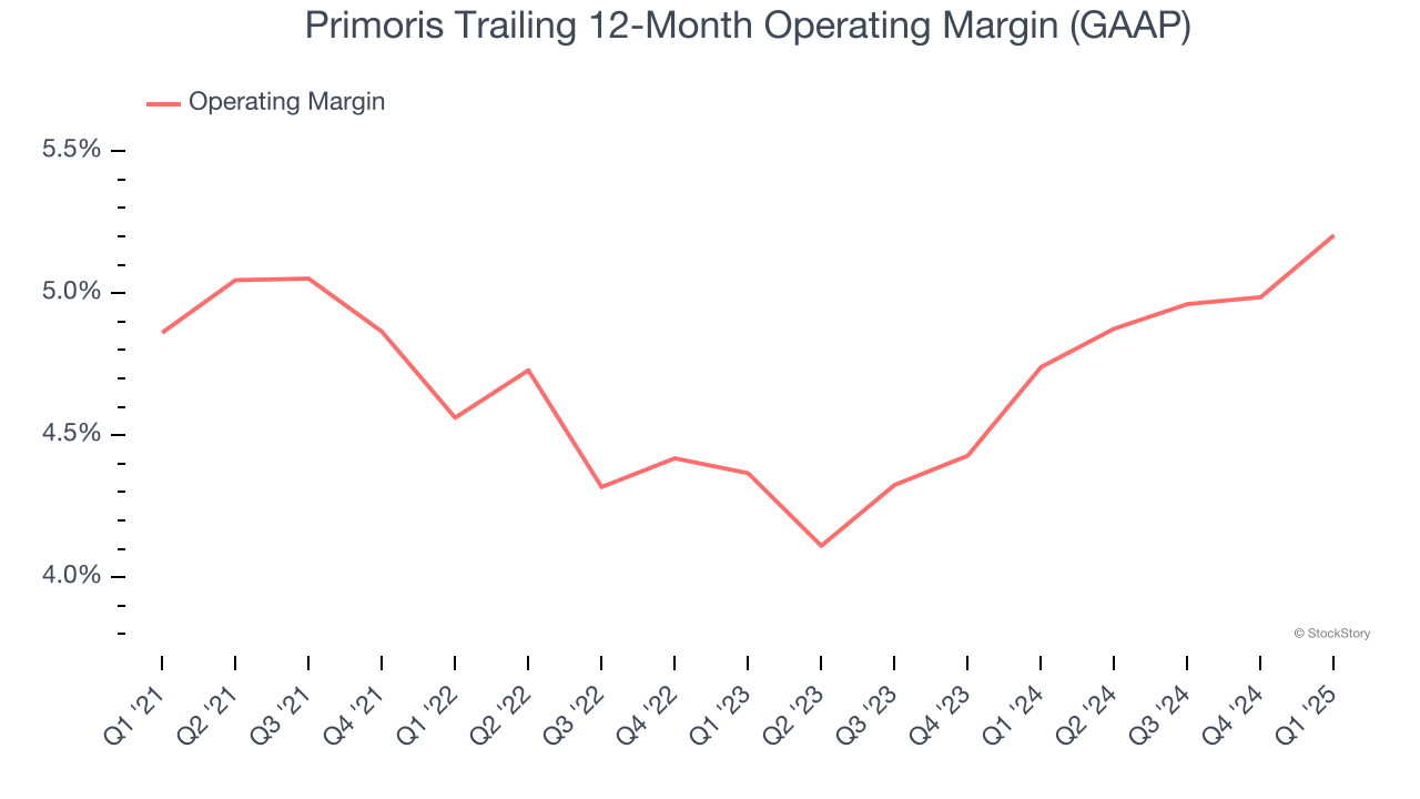 Primoris Trailing 12-Month Operating Margin (GAAP)