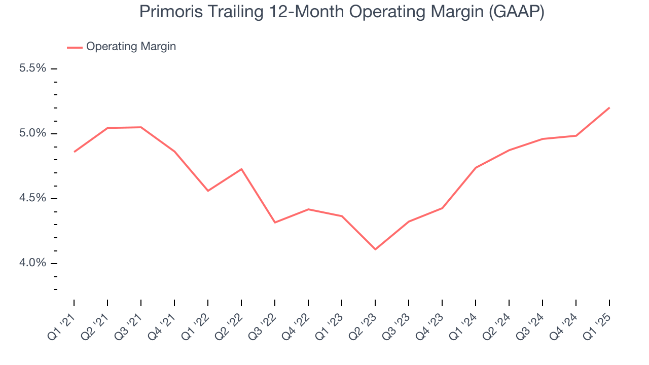 Primoris Trailing 12-Month Operating Margin (GAAP)